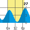 National City tide chart for Monday, April 27, 2026