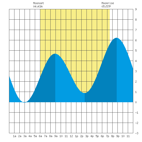National City tide chart for Wednesday, April 29, 2026
