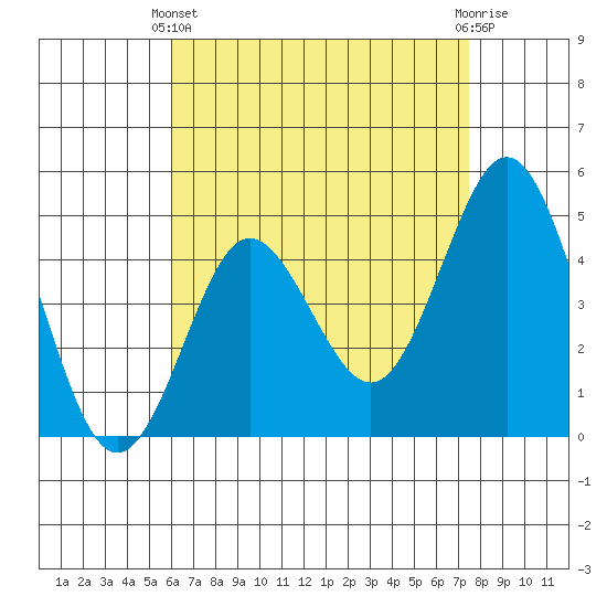 National City tide chart for Thursday, April 30, 2026