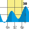 National City tide chart for Thursday, April 30, 2026