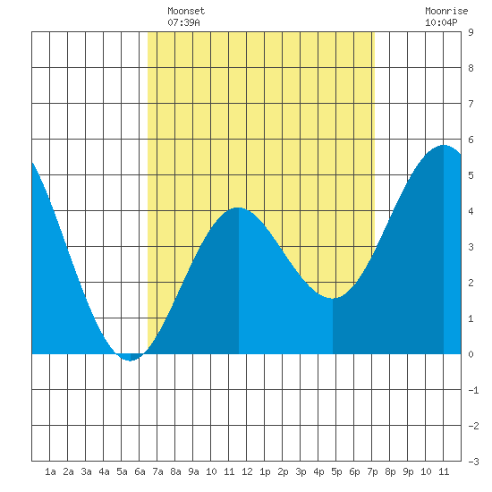 National City tide chart for Saturday, April 4, 2026