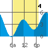 National City tide chart for Saturday, April 4, 2026