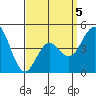 National City tide chart for Sunday, April 5, 2026