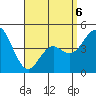 National City tide chart for Monday, April 6, 2026