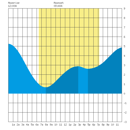 National City tide chart for Tuesday, April 7, 2026