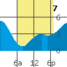 National City tide chart for Tuesday, April 7, 2026
