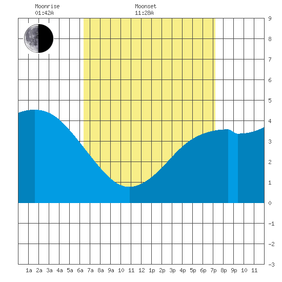 National City tide chart for Thursday, April 9, 2026