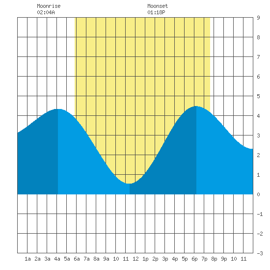 National City tide chart for Sunday, May 10, 2026