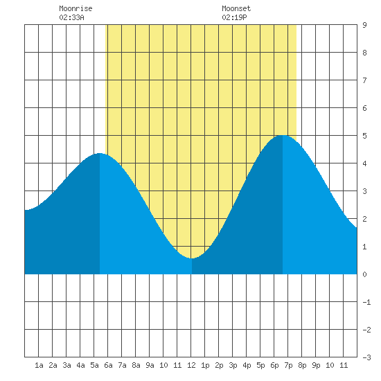National City tide chart for Monday, May 11, 2026