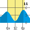 National City tide chart for Monday, May 11, 2026