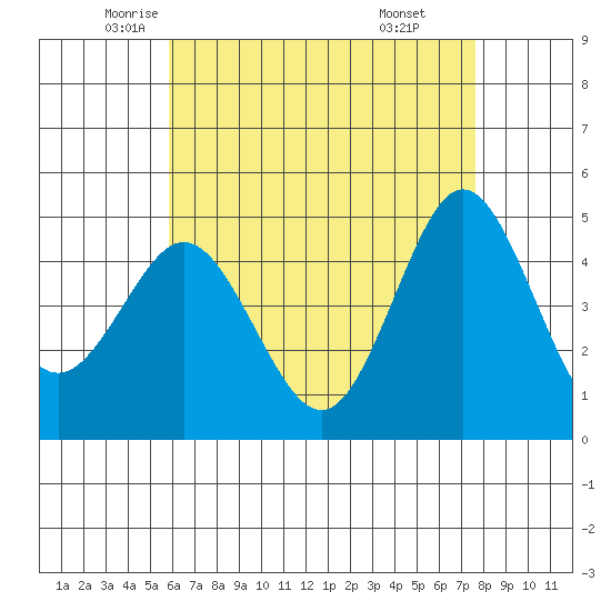 National City tide chart for Tuesday, May 12, 2026