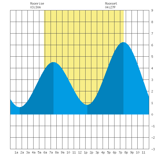 National City tide chart for Wednesday, May 13, 2026