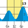 National City tide chart for Wednesday, May 13, 2026