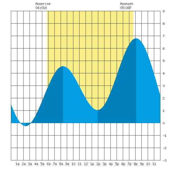 National City tide chart for Thursday, May 14, 2026
