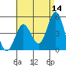National City tide chart for Thursday, May 14, 2026