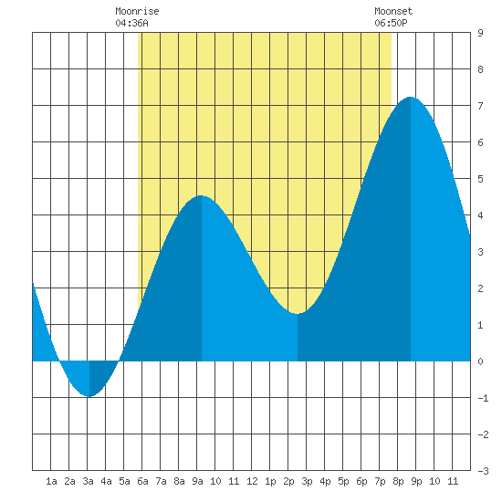 National City tide chart for Friday, May 15, 2026