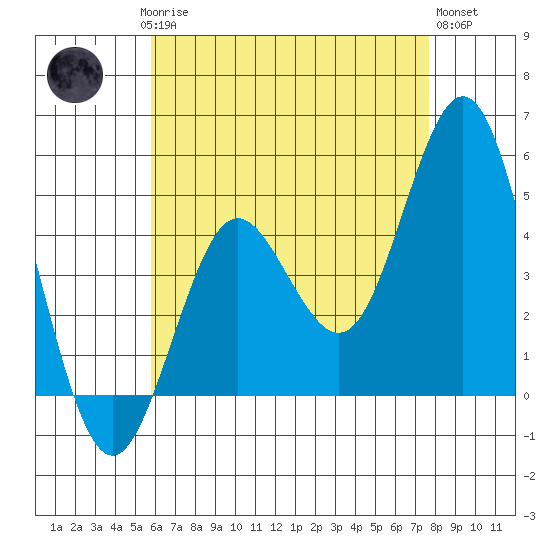 National City tide chart for Saturday, May 16, 2026
