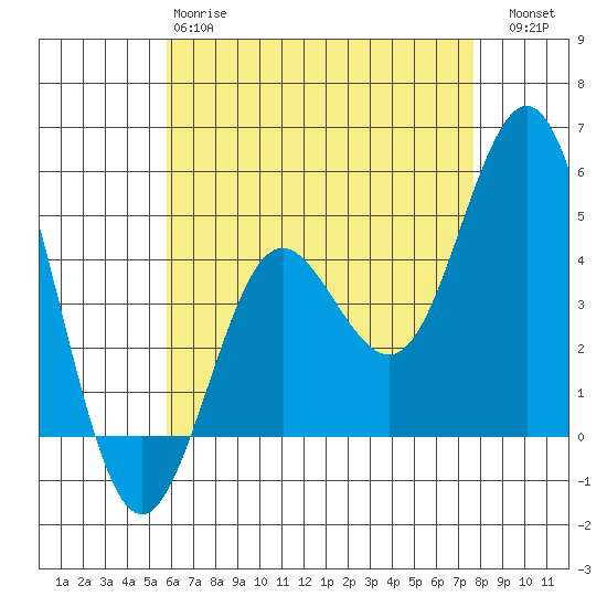 National City tide chart for Sunday, May 17, 2026
