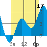 National City tide chart for Sunday, May 17, 2026
