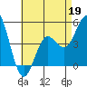 National City tide chart for Tuesday, May 19, 2026