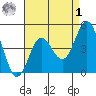 National City tide chart for Friday, May 1, 2026