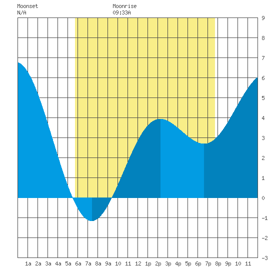 National City tide chart for Wednesday, May 20, 2026