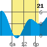 National City tide chart for Thursday, May 21, 2026