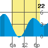 National City tide chart for Friday, May 22, 2026