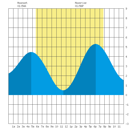 National City tide chart for Sunday, May 24, 2026