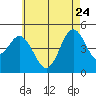 National City tide chart for Sunday, May 24, 2026