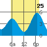 National City tide chart for Monday, May 25, 2026