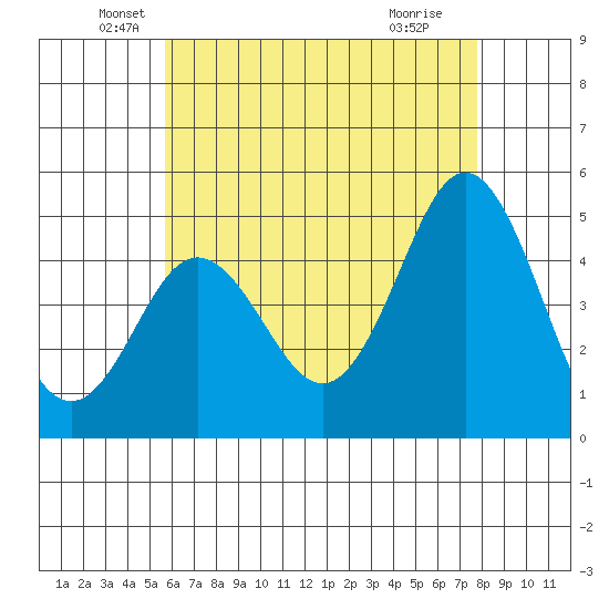National City tide chart for Tuesday, May 26, 2026