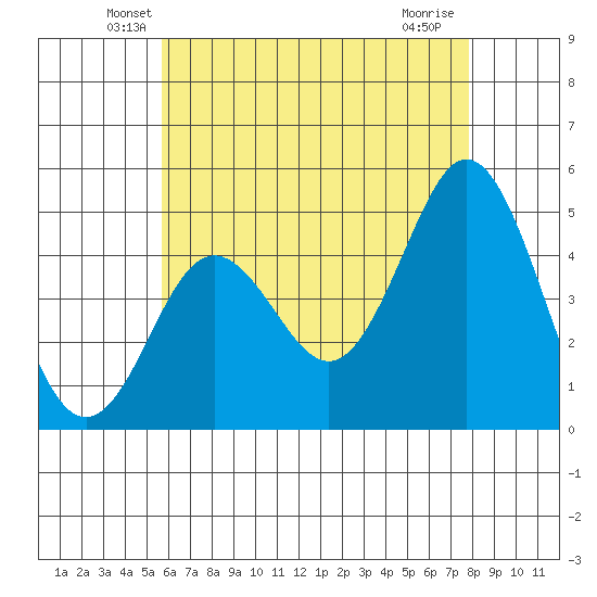 National City tide chart for Wednesday, May 27, 2026