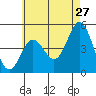 National City tide chart for Wednesday, May 27, 2026