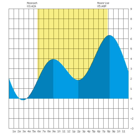 National City tide chart for Thursday, May 28, 2026