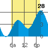 National City tide chart for Thursday, May 28, 2026
