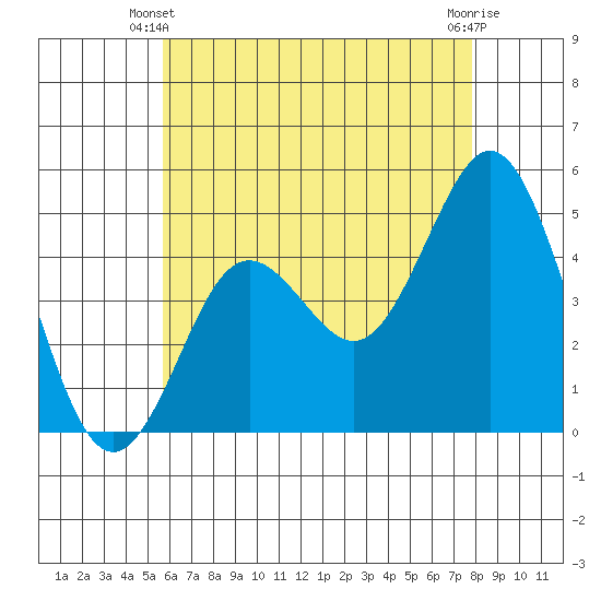 National City tide chart for Friday, May 29, 2026