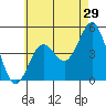 National City tide chart for Friday, May 29, 2026