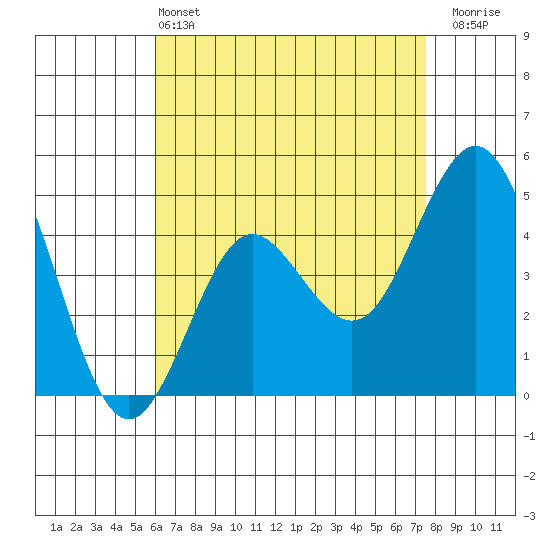 National City tide chart for Saturday, May 2, 2026