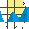 National City tide chart for Saturday, May 2, 2026