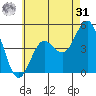 National City tide chart for Sunday, May 31, 2026
