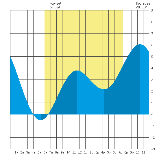 National City tide chart for Sunday, May 3, 2026