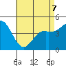 National City tide chart for Thursday, May 7, 2026