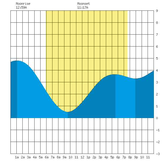 National City tide chart for Friday, May 8, 2026