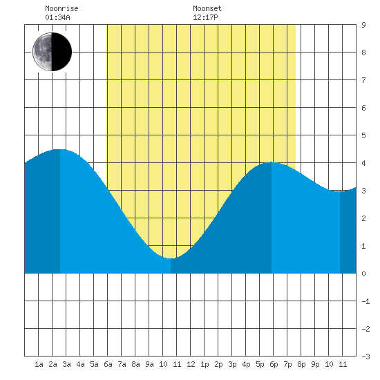 National City tide chart for Saturday, May 9, 2026