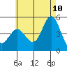 National City tide chart for Wednesday, June 10, 2026
