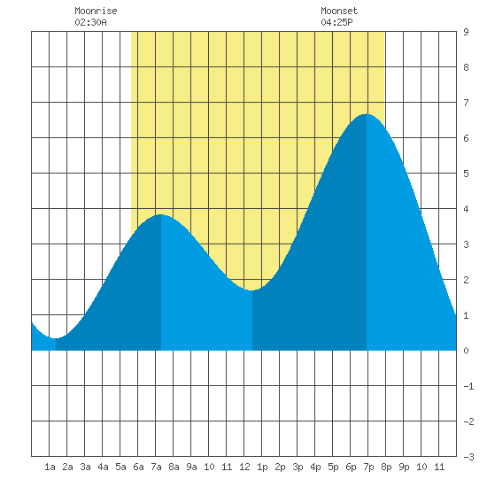 National City tide chart for Thursday, June 11, 2026