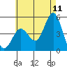 National City tide chart for Thursday, June 11, 2026