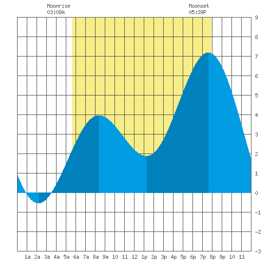 National City tide chart for Friday, June 12, 2026
