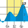 National City tide chart for Friday, June 12, 2026